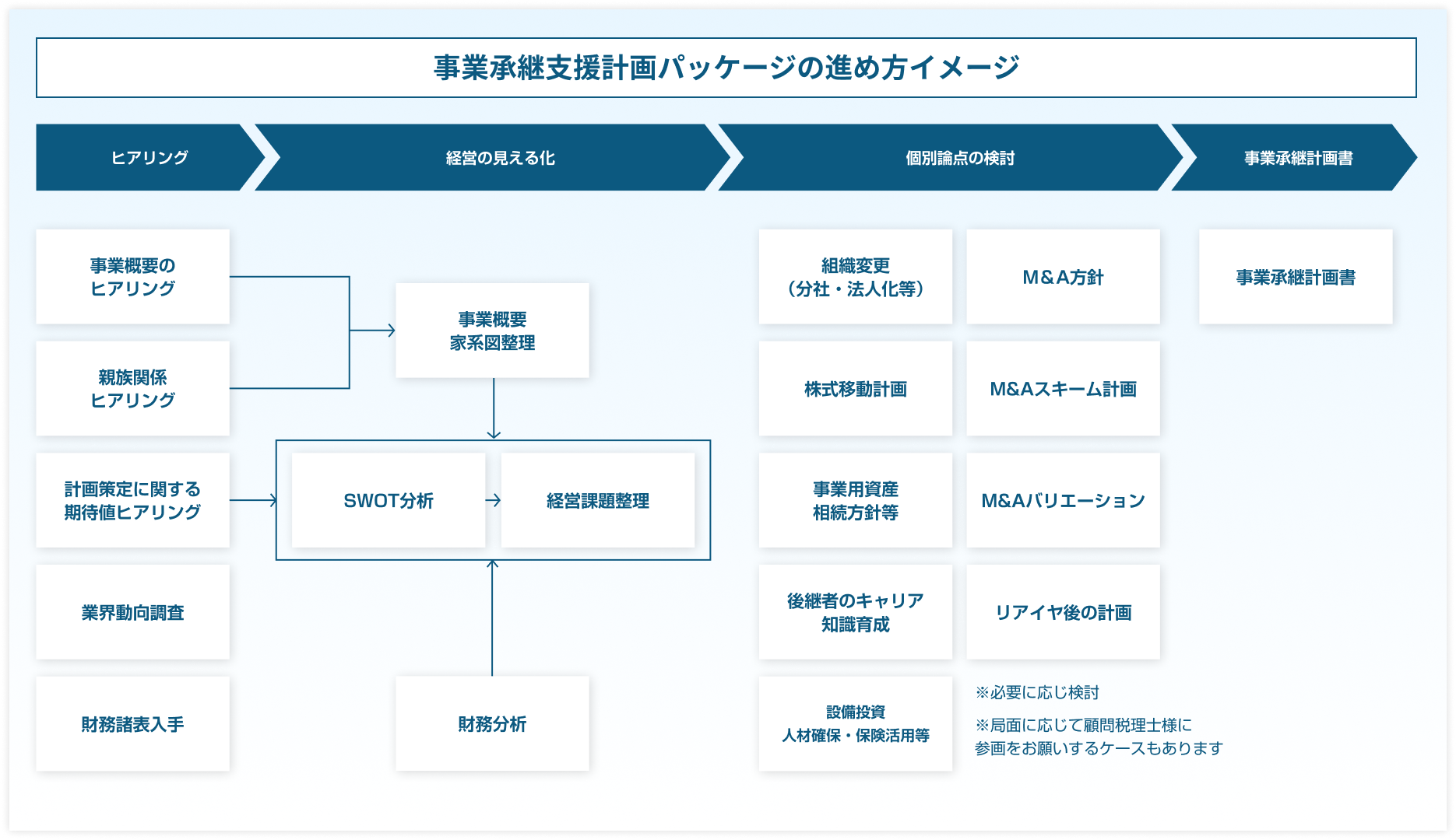 事業承継計画の策定