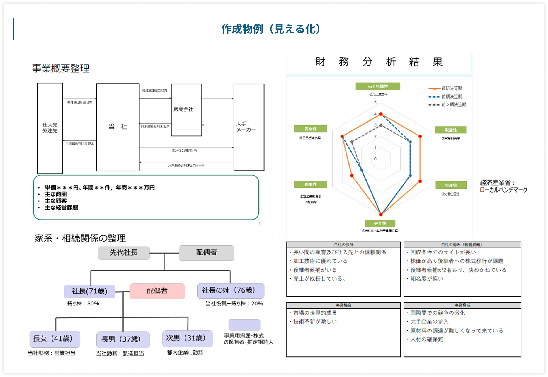 事業承継計画の策定