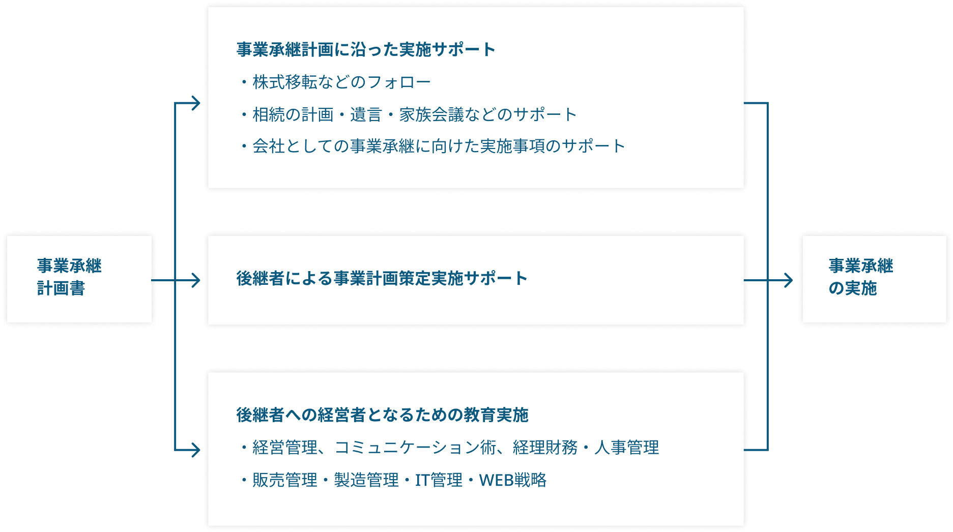 事業承継計画策定後のご支援