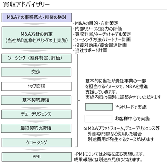 買収アドバイザリー