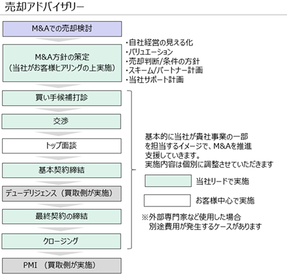 売却アドバイザリー
