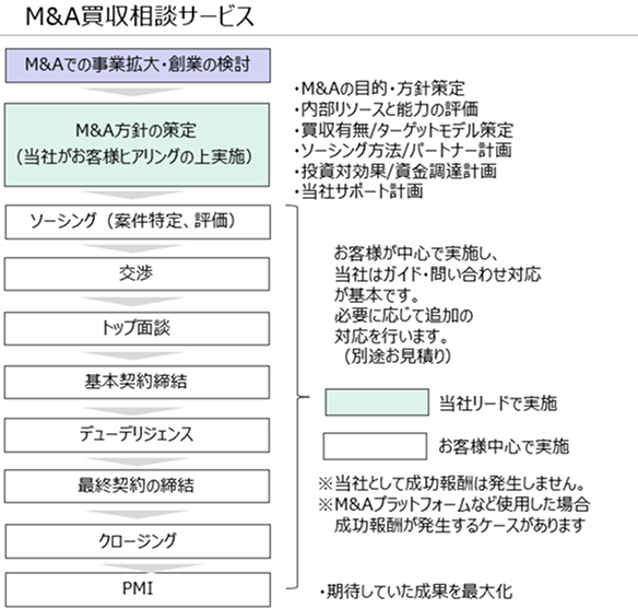 M&Aコンシェルジュ・サービス